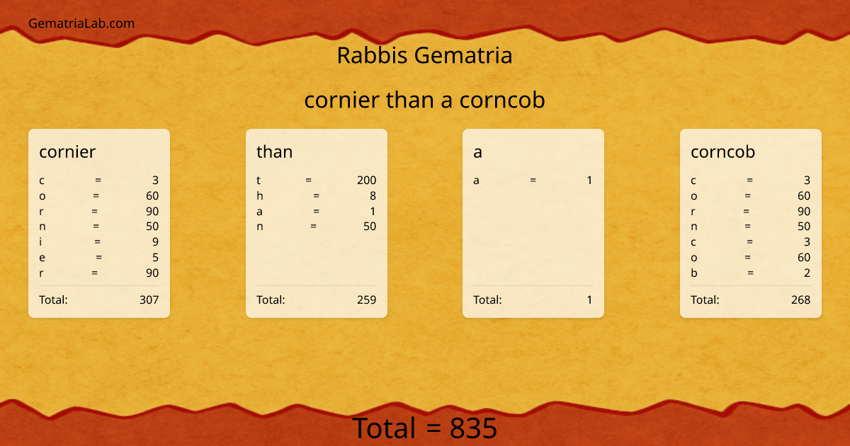 cornier than a corncob in rabbis Gematria